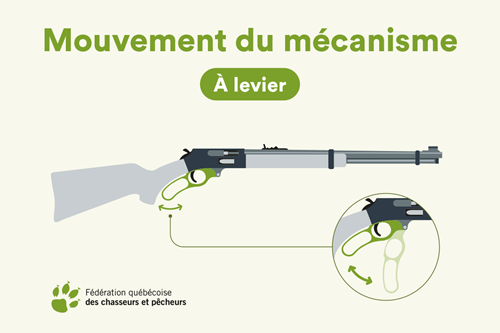 Schéma du mécanisme à levier d'une carabine