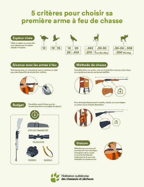 Cinq critères pour choisir sa première arme à feu de chasse | FédéCP